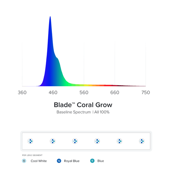 Blade Smart LED Strip - Coral GROW (48 inch)